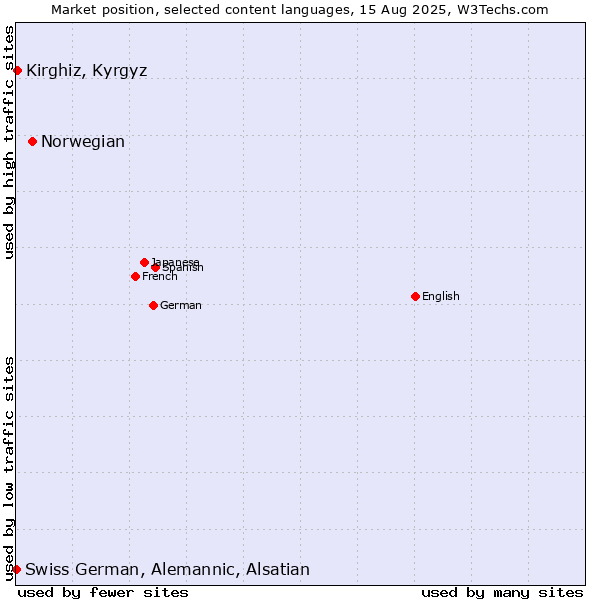 Market position of Norwegian vs. Kirghiz, Kyrgyz vs. Swiss German, Alemannic, Alsatian