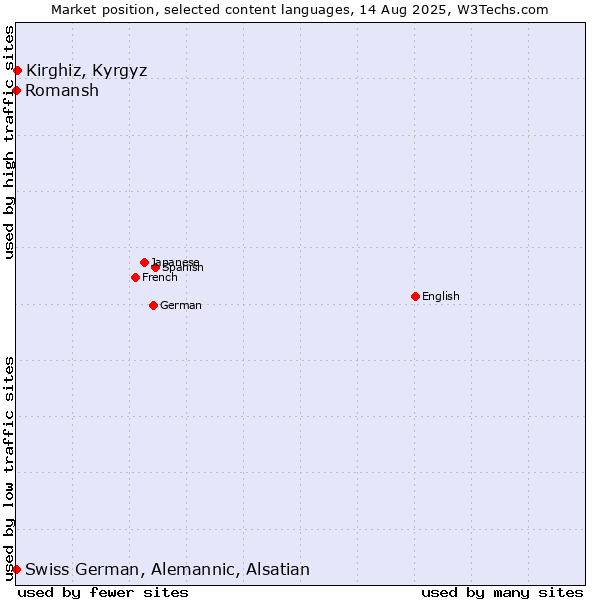 Market position of Kirghiz, Kyrgyz vs. Romansh vs. Swiss German, Alemannic, Alsatian