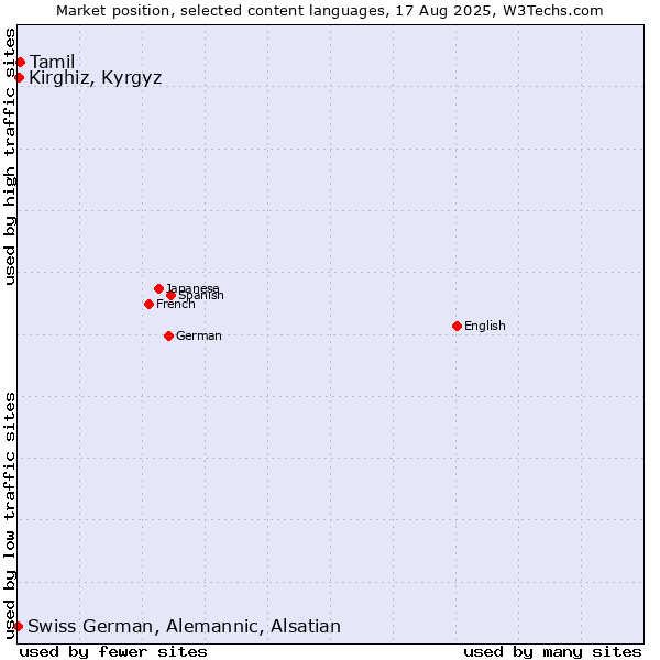 Market position of Tamil vs. Kirghiz, Kyrgyz vs. Swiss German, Alemannic, Alsatian
