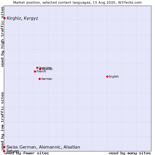 Market position of Kirghiz, Kyrgyz vs. Swiss German, Alemannic, Alsatian vs. Tetum