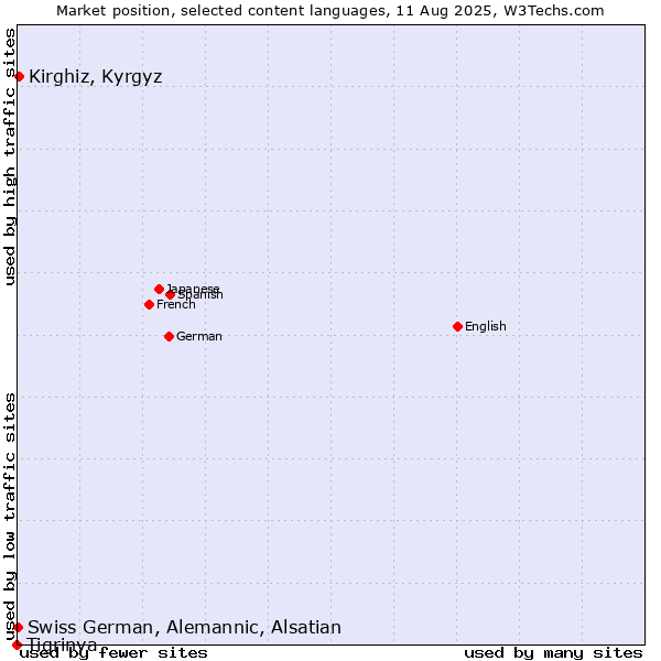 Market position of Kirghiz, Kyrgyz vs. Swiss German, Alemannic, Alsatian vs. Tigrinya