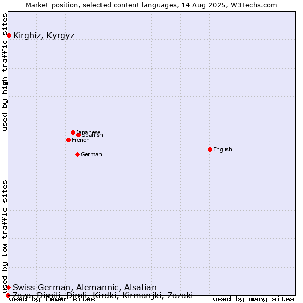 Market position of Kirghiz, Kyrgyz vs. Swiss German, Alemannic, Alsatian vs. Zaza, Dimili, Dimli, Kirdki, Kirmanjki, Zazaki