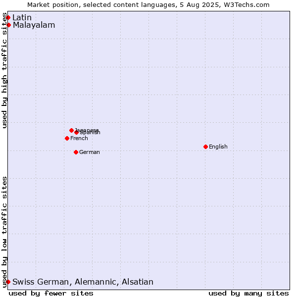 Market position of Malayalam vs. Swiss German, Alemannic, Alsatian vs. Latin