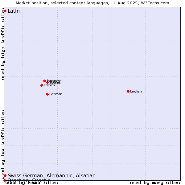Market position of Swiss German, Alemannic, Alsatian vs. Latin vs. Ossetian, Ossetic