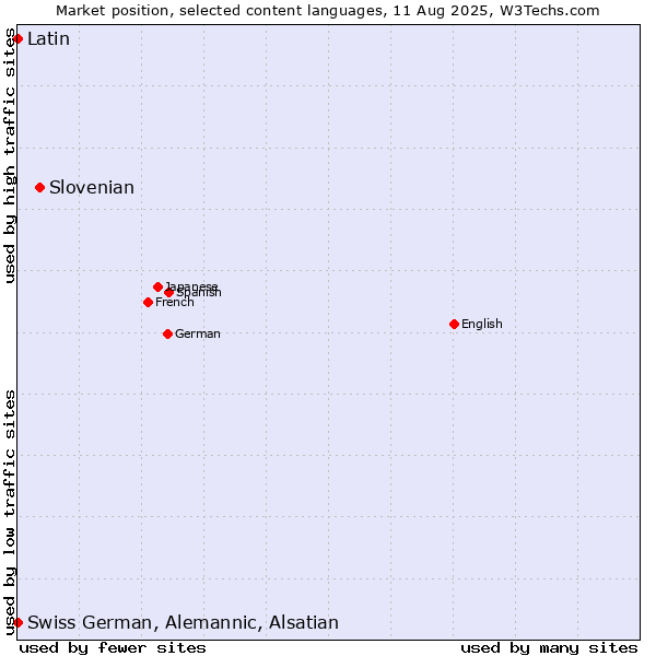 Market position of Slovenian vs. Swiss German, Alemannic, Alsatian vs. Latin