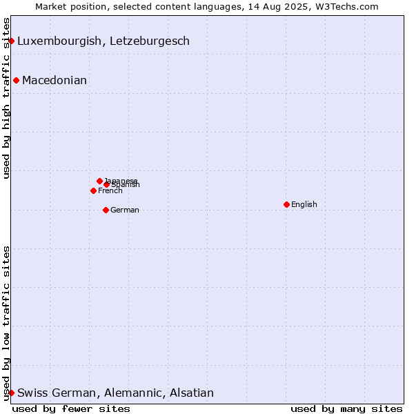 Market position of Macedonian vs. Luxembourgish, Letzeburgesch vs. Swiss German, Alemannic, Alsatian