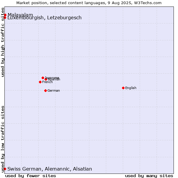 Market position of Malayalam vs. Luxembourgish, Letzeburgesch vs. Swiss German, Alemannic, Alsatian
