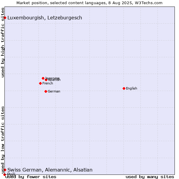 Market position of Luxembourgish, Letzeburgesch vs. Swiss German, Alemannic, Alsatian vs. Pali