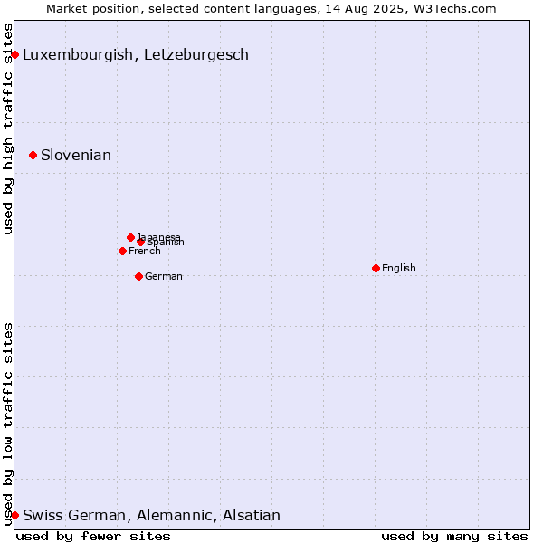Market position of Slovenian vs. Luxembourgish, Letzeburgesch vs. Swiss German, Alemannic, Alsatian