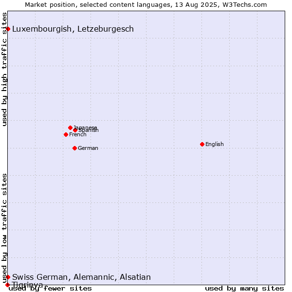 Market position of Luxembourgish, Letzeburgesch vs. Swiss German, Alemannic, Alsatian vs. Tigrinya