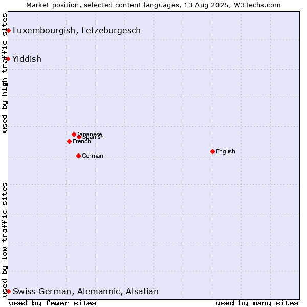 Market position of Luxembourgish, Letzeburgesch vs. Swiss German, Alemannic, Alsatian vs. Yiddish