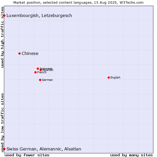 Market position of Chinese vs. Luxembourgish, Letzeburgesch vs. Swiss German, Alemannic, Alsatian