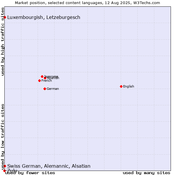 Market position of Luxembourgish, Letzeburgesch vs. Swiss German, Alemannic, Alsatian vs. Zulu