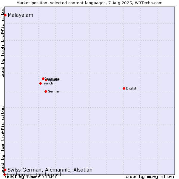 Market position of Malayalam vs. Swiss German, Alemannic, Alsatian vs. Limburgan, Limburgish