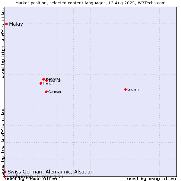 Market position of Malay vs. Swiss German, Alemannic, Alsatian vs. Limburgan, Limburgish