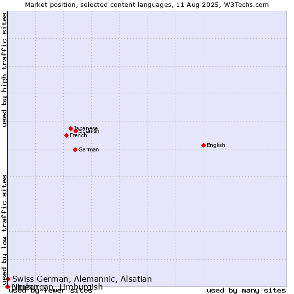 Market position of Swiss German, Alemannic, Alsatian vs. Niuean vs. Limburgan, Limburgish