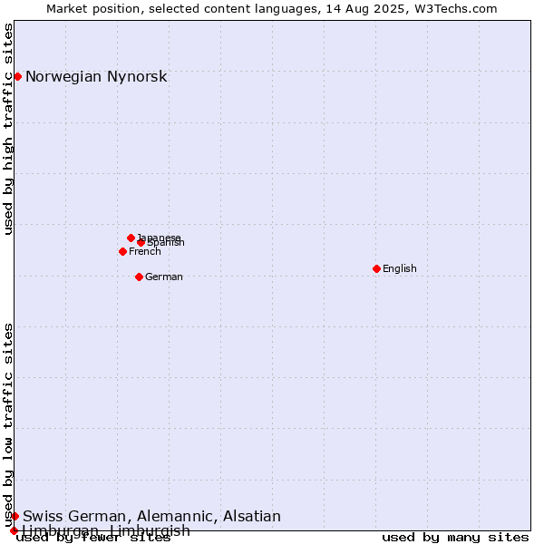 Market position of Norwegian Nynorsk vs. Swiss German, Alemannic, Alsatian vs. Limburgan, Limburgish