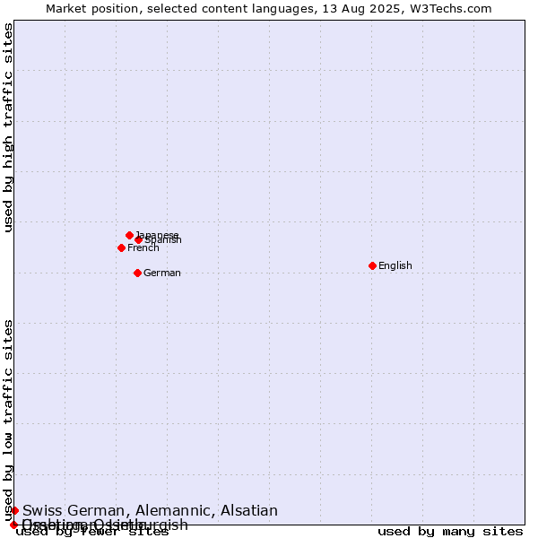Market position of Swiss German, Alemannic, Alsatian vs. Limburgan, Limburgish vs. Ossetian, Ossetic