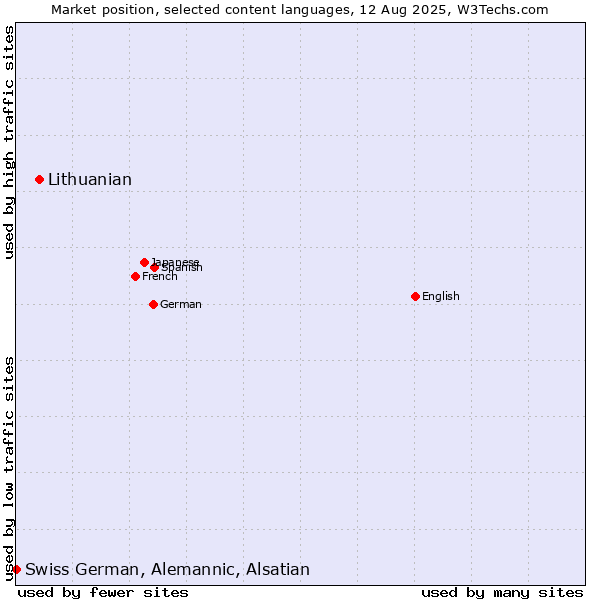 Market position of Lithuanian vs. Swiss German, Alemannic, Alsatian