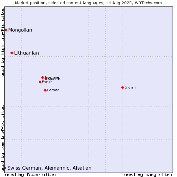 Market position of Lithuanian vs. Mongolian vs. Swiss German, Alemannic, Alsatian