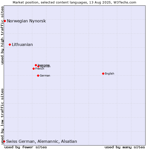 Market position of Lithuanian vs. Norwegian Nynorsk vs. Swiss German, Alemannic, Alsatian