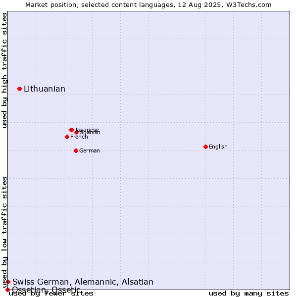 Market position of Lithuanian vs. Swiss German, Alemannic, Alsatian vs. Ossetian, Ossetic