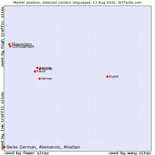 Market position of Lithuanian vs. Slovenian vs. Swiss German, Alemannic, Alsatian