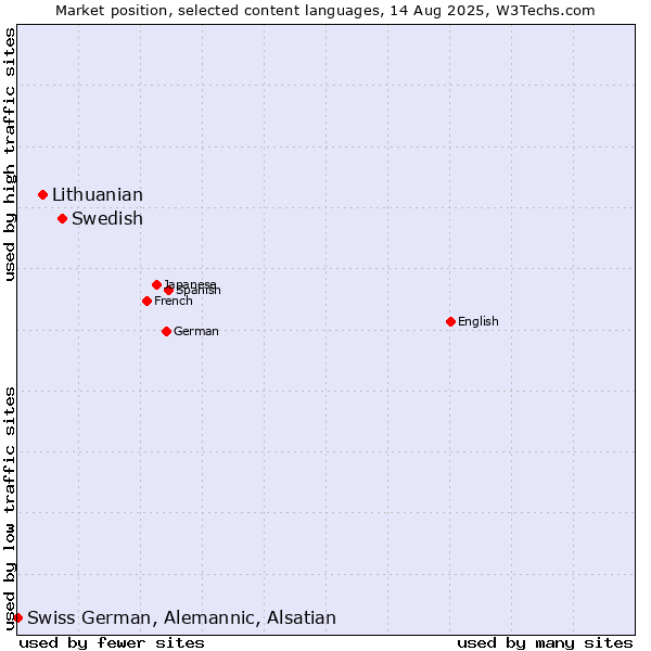 Market position of Swedish vs. Lithuanian vs. Swiss German, Alemannic, Alsatian