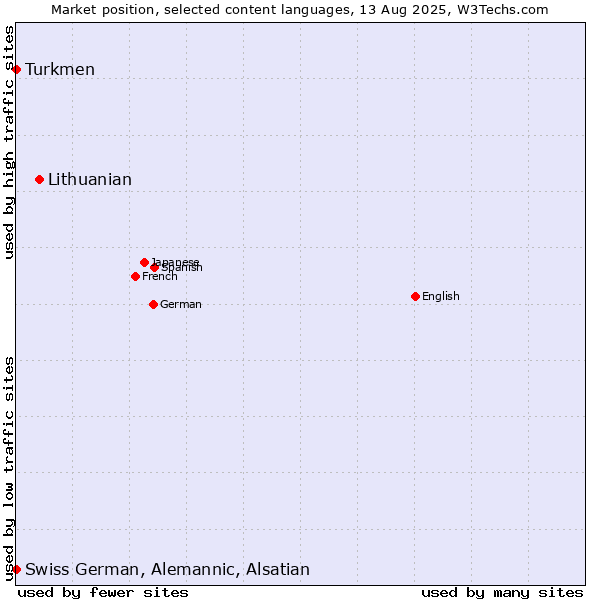 Market position of Lithuanian vs. Turkmen vs. Swiss German, Alemannic, Alsatian