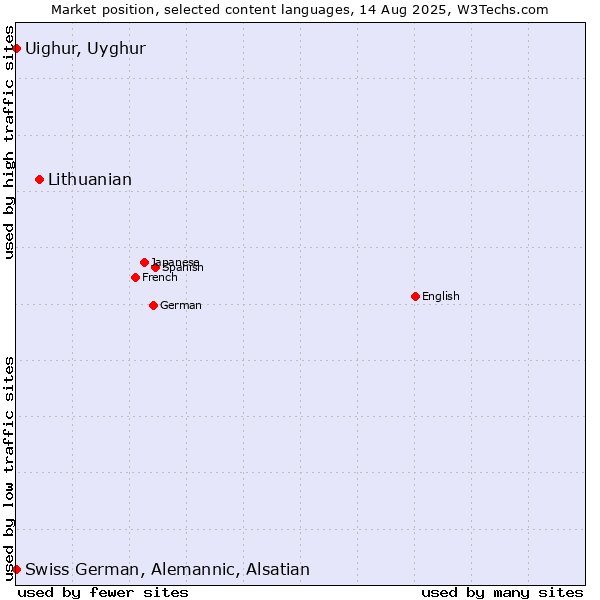 Market position of Lithuanian vs. Uighur, Uyghur vs. Swiss German, Alemannic, Alsatian