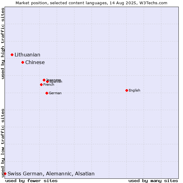 Market position of Chinese vs. Lithuanian vs. Swiss German, Alemannic, Alsatian