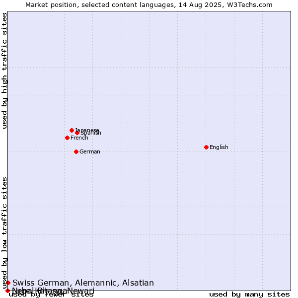 Market position of Swiss German, Alemannic, Alsatian vs. Nepal Bhasa, Newari vs. Luba-Katanga