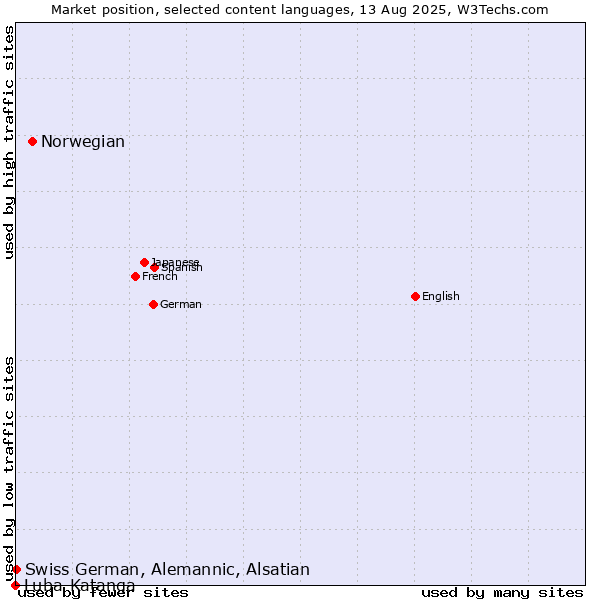Market position of Norwegian vs. Swiss German, Alemannic, Alsatian vs. Luba-Katanga