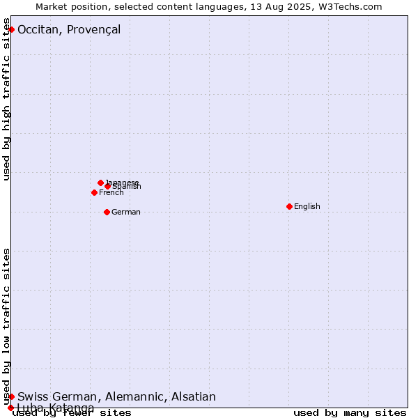 Market position of Occitan, Provençal vs. Swiss German, Alemannic, Alsatian vs. Luba-Katanga