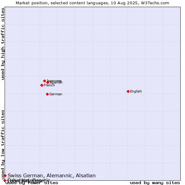 Market position of Swiss German, Alemannic, Alsatian vs. Ossetian, Ossetic vs. Luba-Katanga