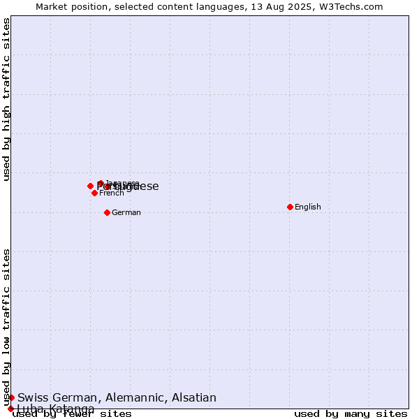 Market position of Portuguese vs. Swiss German, Alemannic, Alsatian vs. Luba-Katanga