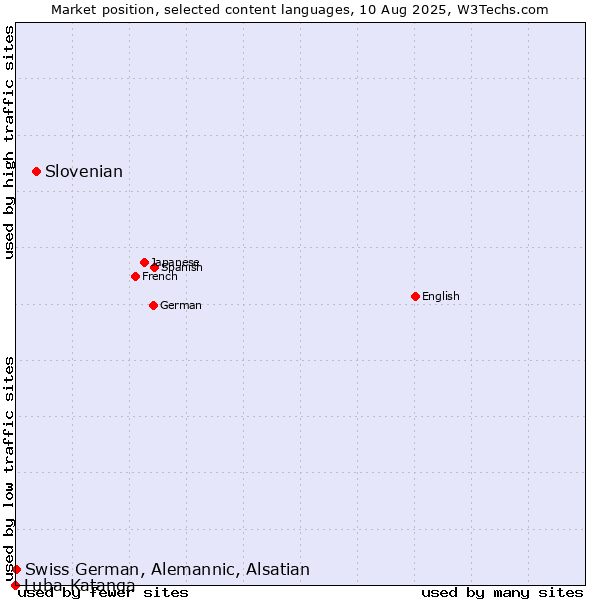 Market position of Slovenian vs. Swiss German, Alemannic, Alsatian vs. Luba-Katanga