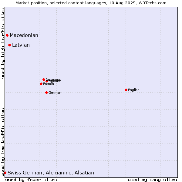 Market position of Latvian vs. Macedonian vs. Swiss German, Alemannic, Alsatian