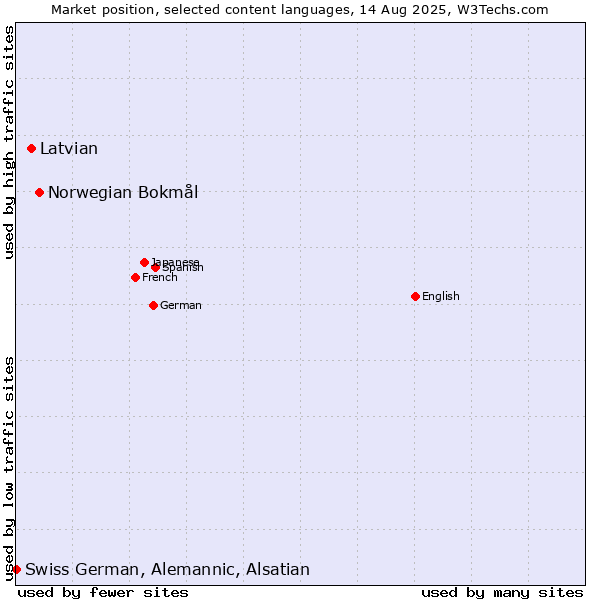 Market position of Norwegian Bokmål vs. Latvian vs. Swiss German, Alemannic, Alsatian
