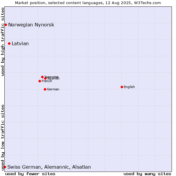 Market position of Latvian vs. Norwegian Nynorsk vs. Swiss German, Alemannic, Alsatian