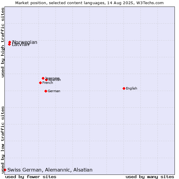Market position of Norwegian vs. Latvian vs. Swiss German, Alemannic, Alsatian