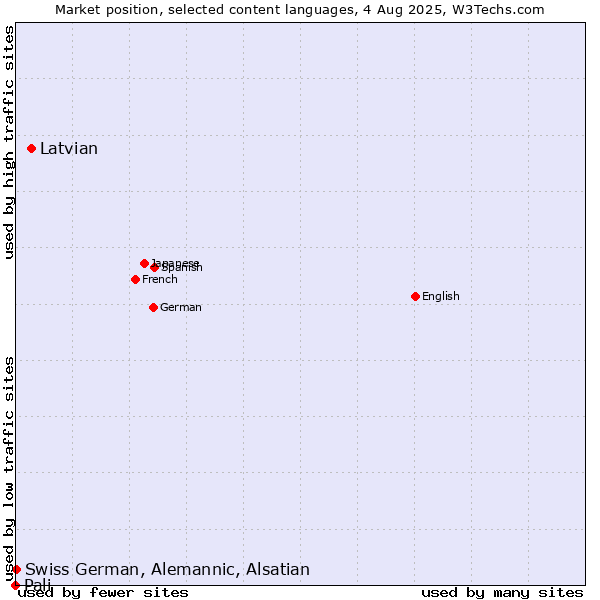 Market position of Latvian vs. Swiss German, Alemannic, Alsatian vs. Pali