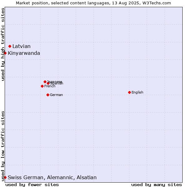 Market position of Latvian vs. Kinyarwanda vs. Swiss German, Alemannic, Alsatian