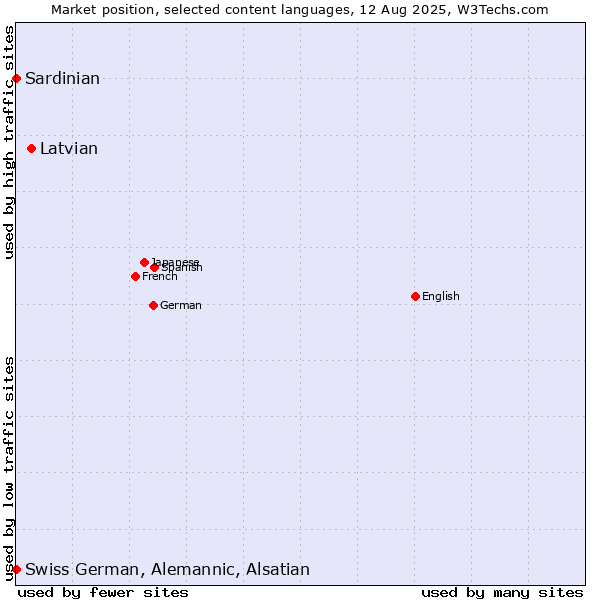 Market position of Latvian vs. Swiss German, Alemannic, Alsatian vs. Sardinian
