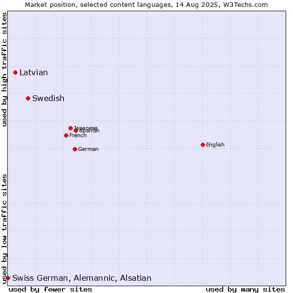 Market position of Swedish vs. Latvian vs. Swiss German, Alemannic, Alsatian