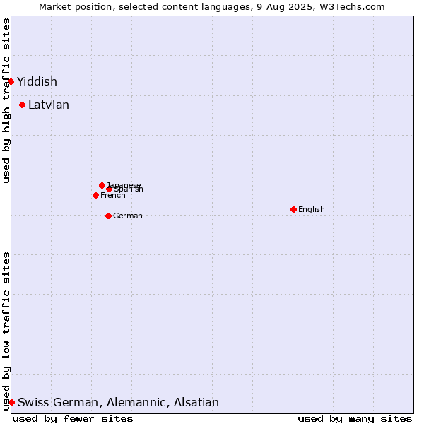 Market position of Latvian vs. Swiss German, Alemannic, Alsatian vs. Yiddish