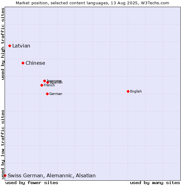 Market position of Chinese vs. Latvian vs. Swiss German, Alemannic, Alsatian