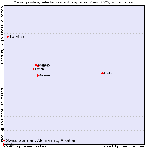 Market position of Latvian vs. Swiss German, Alemannic, Alsatian vs. Zulu