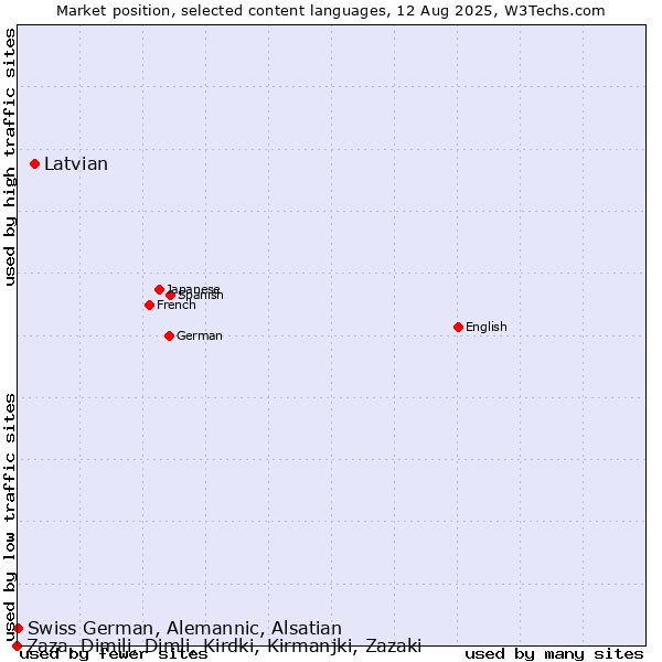 Market position of Latvian vs. Swiss German, Alemannic, Alsatian vs. Zaza, Dimili, Dimli, Kirdki, Kirmanjki, Zazaki