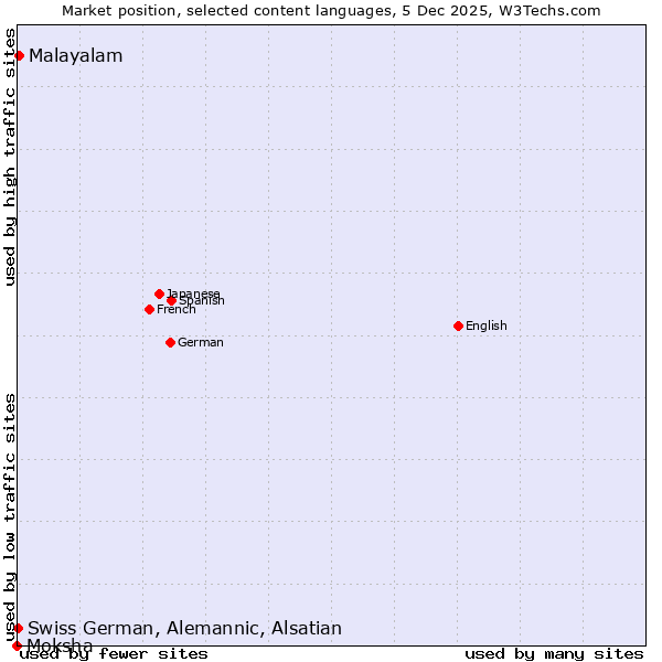 Market position of Malayalam vs. Swiss German, Alemannic, Alsatian vs. Moksha